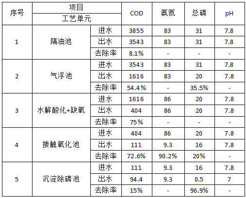 食品污水处理工程预计处理效果