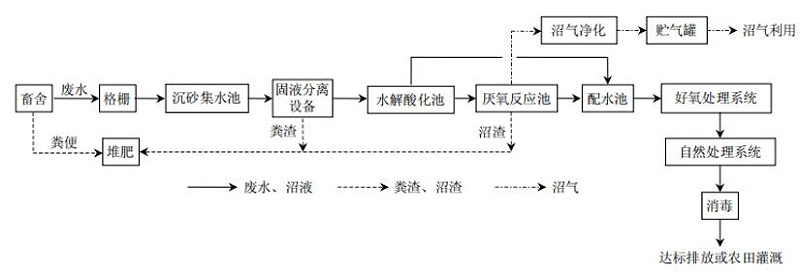 养殖废水处理流程