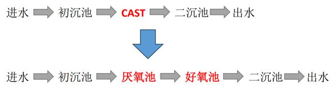 污水站工艺流程图