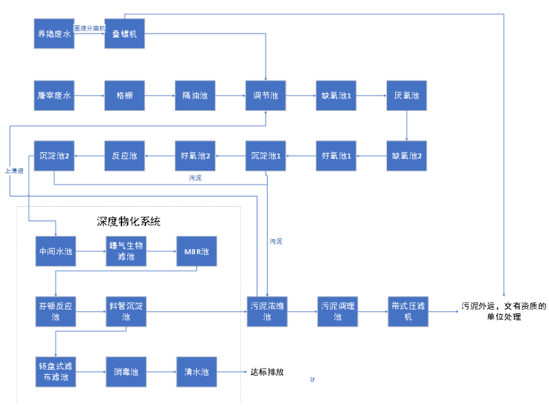 屠宰工业废水处理流程