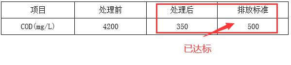 食品废水达标排放