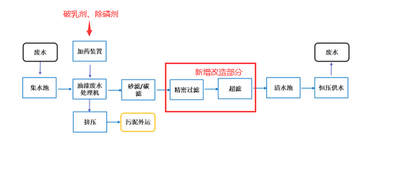 喷涂废水处理工艺流程