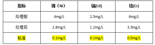 处理后各指标的浓度