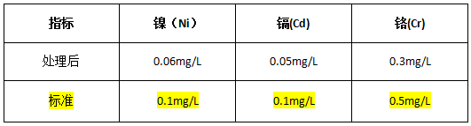 处理后达到排放标准
