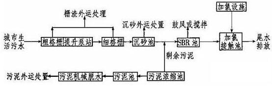 城市污水处理厂流程图