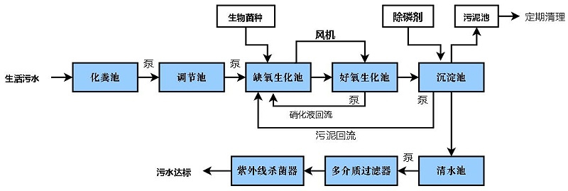 农村污水生化处理流程图