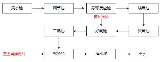 工业园区工艺流程