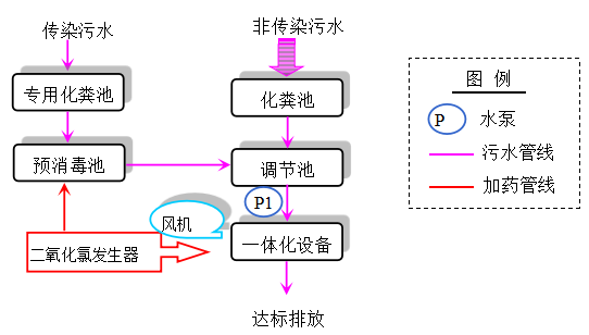 医疗废水处理工艺流程图