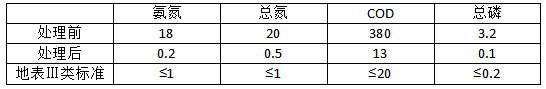 排水标准