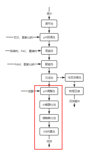 工业重金属废水处理流程图