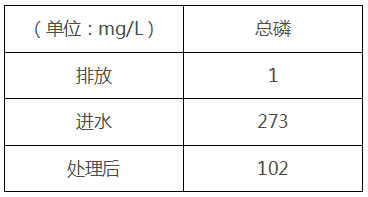 重金属工业废水原工艺处理后效果