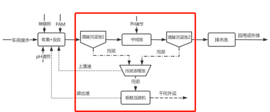 重金属工业废水处理工艺流程图