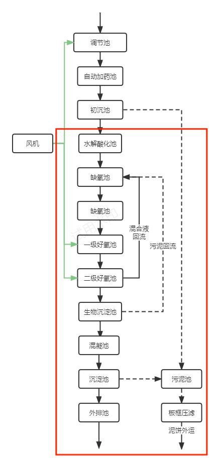 化工污水处理工艺流程图