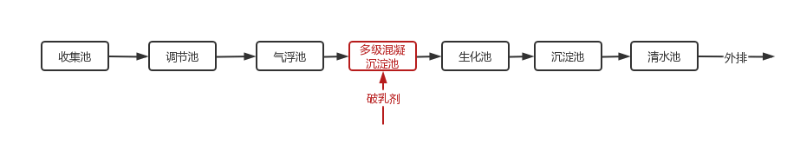机械工业污水处理工艺流程图