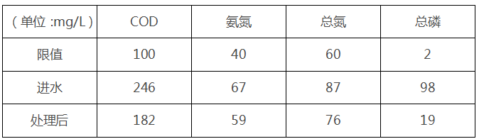 化工废水原工艺处理