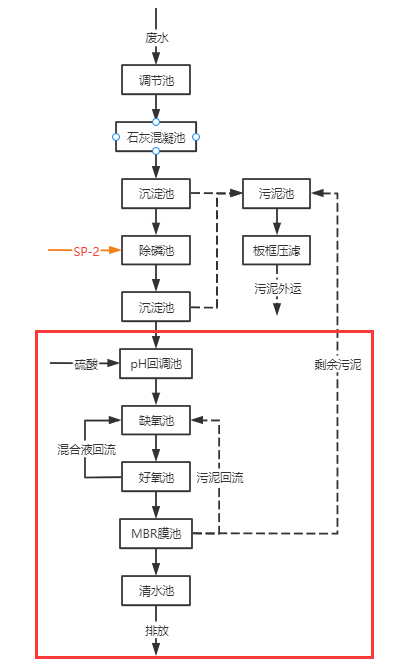 化工废水处理工程流程图