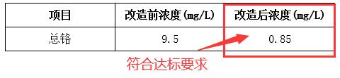 含铬废水处理效果