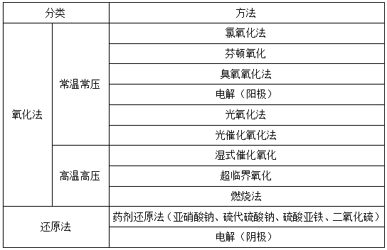 氧化还原法