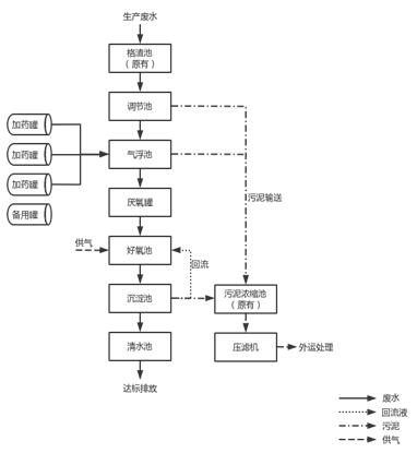 含盐废水流程