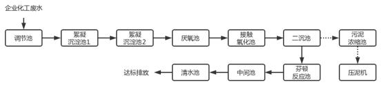 工业园区工艺流程