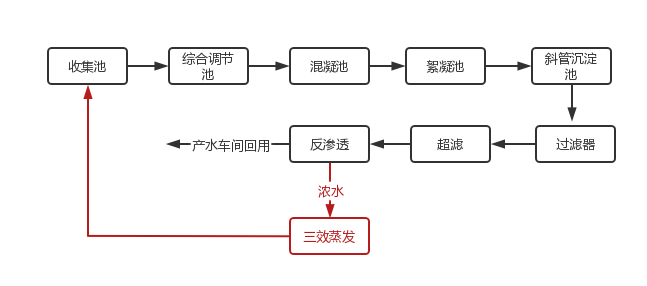 线路板厂工艺流程图