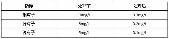 各指标前后处理数据