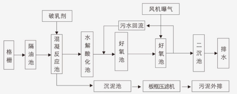 工艺流程