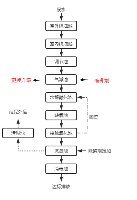 工艺流程