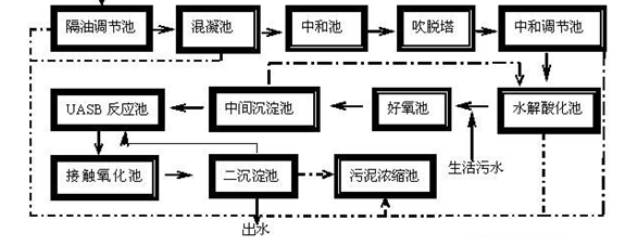 工艺流程