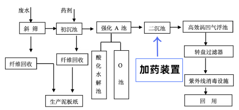 造纸厂污水处理工艺流程图