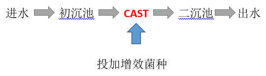 污水处理厂降本增效的措施工艺