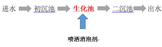 废水处理上面用的消泡剂工艺