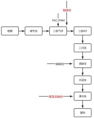 污水处理药剂投加