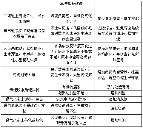 污水站运营常见问题及应对措施异常现像