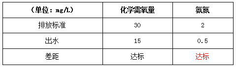 污水处理排放标准处理后