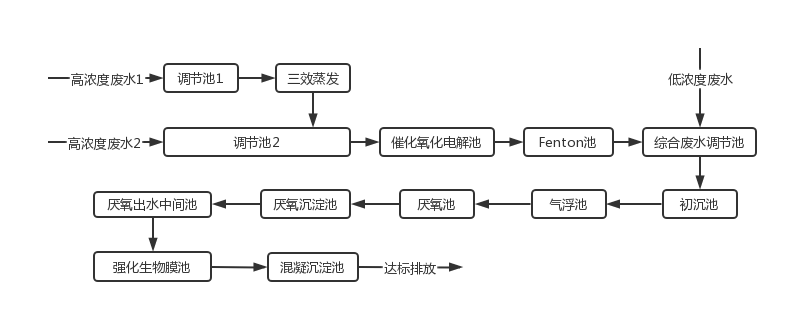 制药行业废水处理工艺