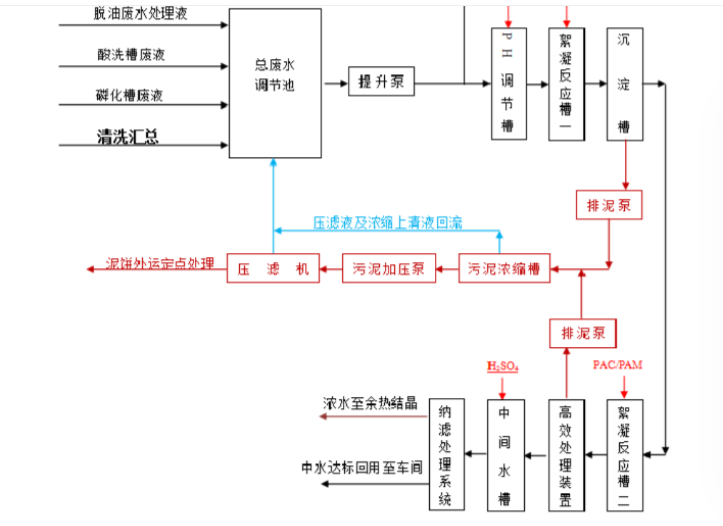 废水是怎么处理的-工艺流程