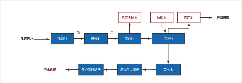 农村废水治理工艺流程