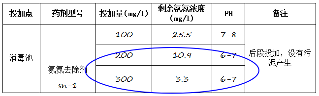 氨氮去除剂加药实验及结果
