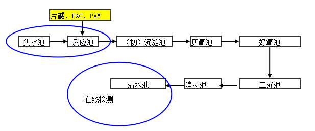 医院污水处理工艺
