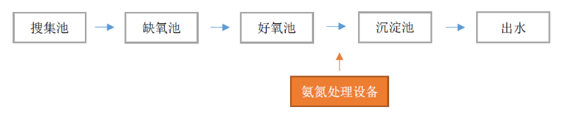焦化废水处理工艺流程图