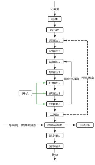 校园污水处理流程图