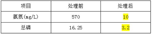制药工业废水处理改造后