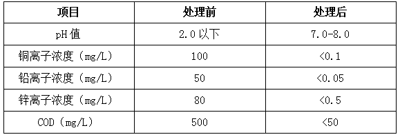 矿山酸性废水指标处理前后数据对比