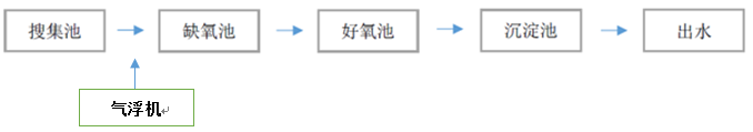 钢铁工业废水处理工艺流程