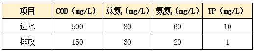 生活污水进水及排放指标值