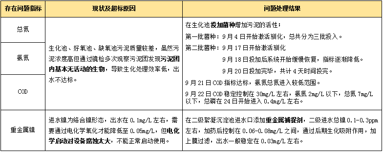 生化污水处理方案及实施