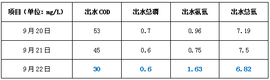 生化污水处理调试后