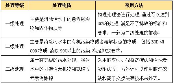 污水处理厂等级划分