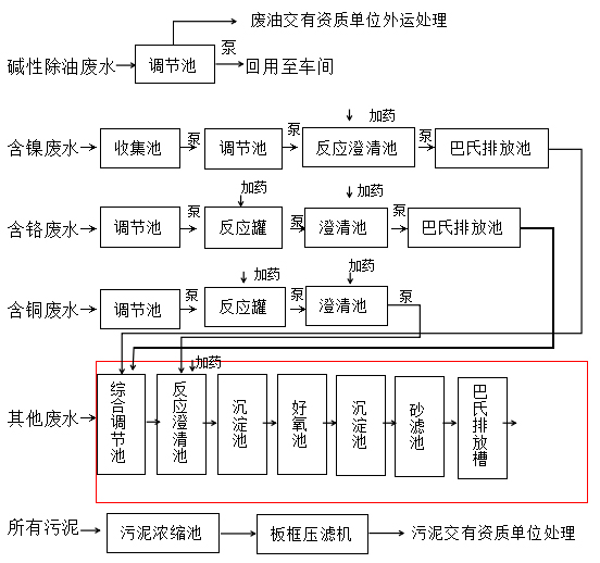 含重金属废水治理改造后流程图